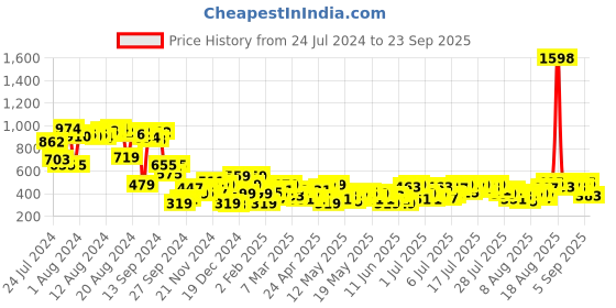 myntra.com encore by INVICTUS Blue & Yellow Floral Shirt Dress encore by invictus Price History Graph from 24 Jul 2024 to 23 Sep 2025