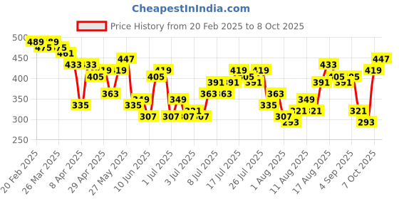 myntra.com encore by INVICTUS Boxy Fit Top encore by invictus Price History Graph from 20 Feb 2025 to 4 Oct 2025