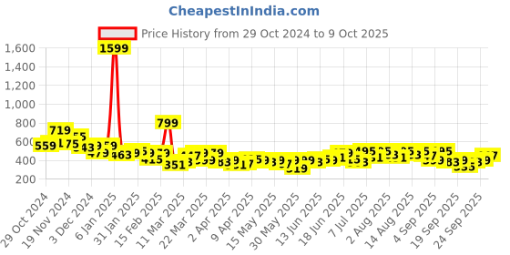 myntra.com encore by INVICTUS Checked Band Collar Casual Shirt encore by invictus Price History Graph from 29 Oct 2024 to 9 Oct 2025