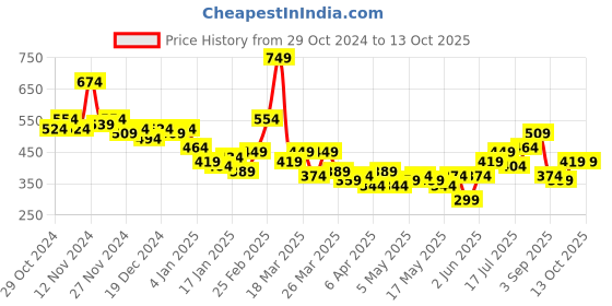 myntra.com encore by INVICTUS Checked Casual Shirt encore by invictus Price History Graph from 29 Oct 2024 to 12 Oct 2025