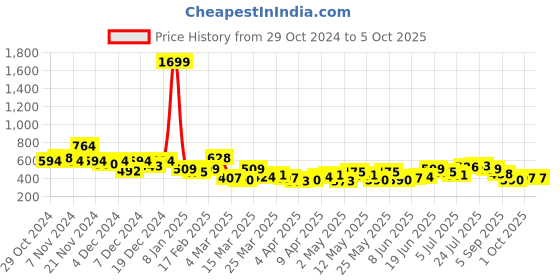 myntra.com encore by INVICTUS Checked Casual Shirt encore by invictus Price History Graph from 29 Oct 2024 to 4 Oct 2025