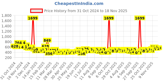 myntra.com encore by INVICTUS Checked Casual Shirt encore by invictus Price History Graph from 31 Oct 2024 to 18 Nov 2025