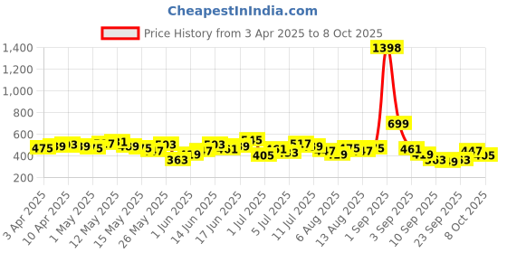 myntra.com encore by INVICTUS Checked Formal Shirt encore by invictus Price History Graph from 3 Apr 2025 to 8 Oct 2025