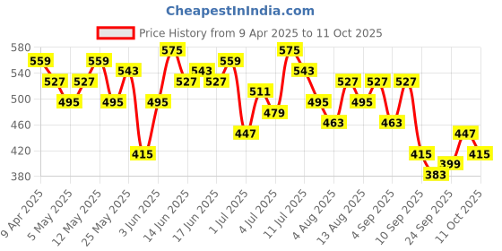myntra.com encore by INVICTUS Checked Formal Shirt encore by invictus Price History Graph from 9 Apr 2025 to 8 Oct 2025