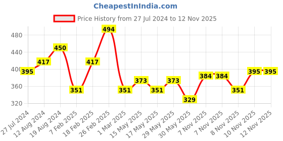 myntra.com encore by INVICTUS Checked Polo Collar T-shirt encore by invictus Price History Graph from 27 Jul 2024 to 11 Nov 2025
