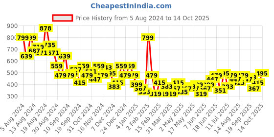 myntra.com encore by INVICTUS Checked Roll-Up Sleeves Casual Shirt encore by invictus Price History Graph from 5 Aug 2024 to 14 Oct 2025