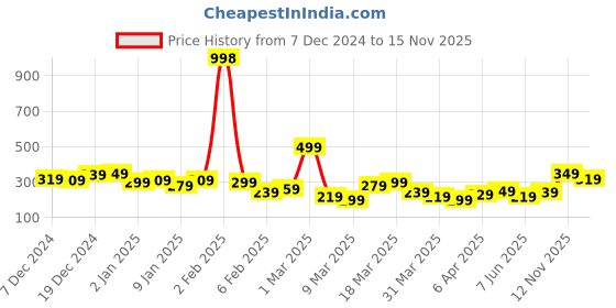 myntra.com encore by INVICTUS Checked Round Neck T-shirt encore by invictus Price History Graph from 7 Dec 2024 to 14 Nov 2025