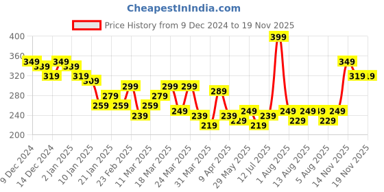 myntra.com encore by INVICTUS Checked Round Neck T-shirt encore by invictus Price History Graph from 9 Dec 2024 to 18 Nov 2025
