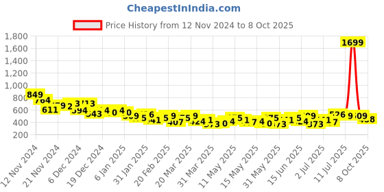 myntra.com encore by INVICTUS Checked Textured Casual Shirt encore by invictus Price History Graph from 12 Nov 2024 to 8 Oct 2025