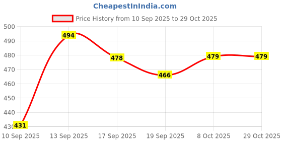 myntra.com encore by INVICTUS Classic Cotton Slim Fit Formal Shirt encore by invictus Price History Graph from 10 Sep 2025 to 29 Oct 2025