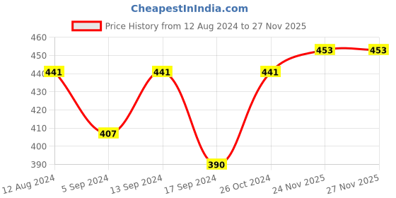 myntra.com encore by INVICTUS Classic Slim Fit Micro Checks Casual Shirt encore by invictus Price History Graph from 12 Aug 2024 to 27 Nov 2025