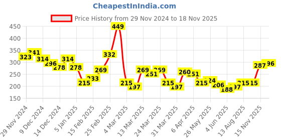 myntra.com encore by INVICTUS Colourblocked T-shirt encore by invictus Price History Graph from 29 Nov 2024 to 18 Nov 2025