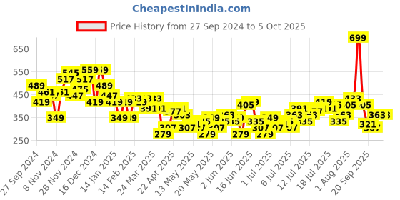 myntra.com encore by INVICTUS Cuffed Sleeves Crop Top encore by invictus Price History Graph from 27 Sep 2024 to 3 Oct 2025