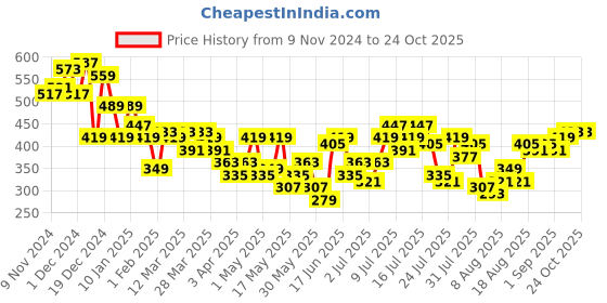 myntra.com encore by INVICTUS Cuffed Sleeves Mandarin Collar Top encore by invictus Price History Graph from 9 Nov 2024 to 20 Oct 2025