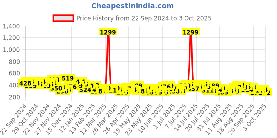 myntra.com encore by INVICTUS Cuffed Sleeves Regular Top encore by invictus Price History Graph from 22 Sep 2024 to 3 Oct 2025