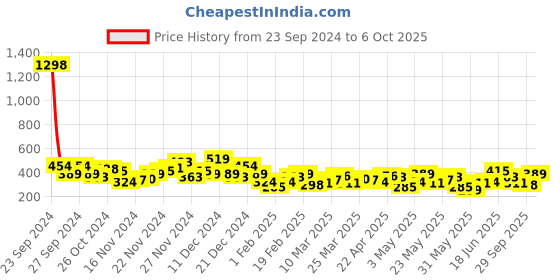 myntra.com encore by INVICTUS Cuffed Sleeves Regular Top encore by invictus Price History Graph from 23 Sep 2024 to 6 Oct 2025