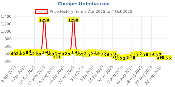 myntra.com encore by INVICTUS Extended Sleeves Top encore by invictus Price History Graph from 2 Apr 2025 to 4 Oct 2025