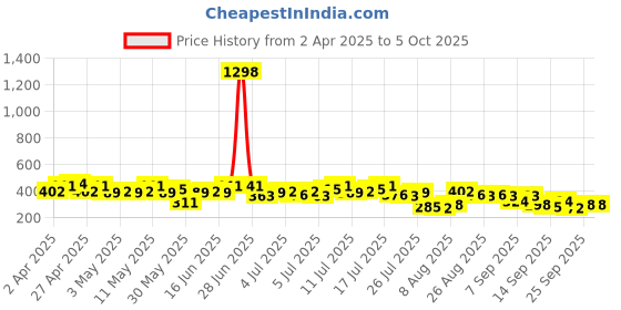myntra.com encore by INVICTUS Extended Sleeves Top encore by invictus Price History Graph from 2 Apr 2025 to 4 Oct 2025