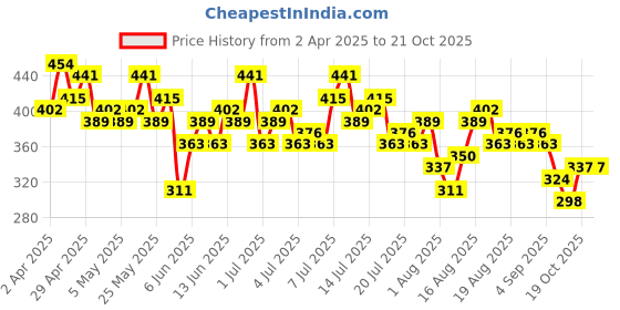 myntra.com encore by INVICTUS Extended Sleeves Top encore by invictus Price History Graph from 2 Apr 2025 to 21 Oct 2025