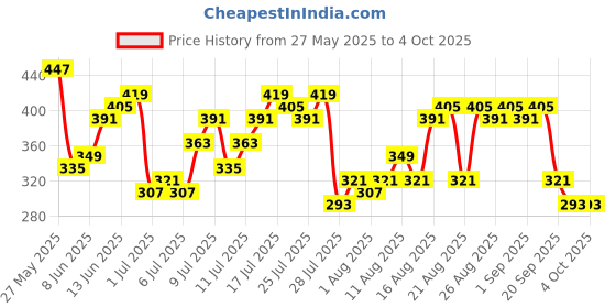 myntra.com encore by INVICTUS Flared Puff Sleeve Regular Top encore by invictus Price History Graph from 27 May 2025 to 4 Oct 2025