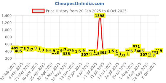 myntra.com encore by INVICTUS Flared Sleeve Top encore by invictus Price History Graph from 20 Feb 2025 to 4 Oct 2025