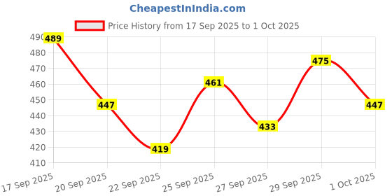 myntra.com encore by INVICTUS Flared Sleeve Top encore by invictus Price History Graph from 17 Sep 2025 to 1 Oct 2025