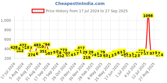 myntra.com encore by INVICTUS Floral Print A-Line Dress encore by invictus Price History Graph from 17 Jul 2024 to 27 Sep 2025