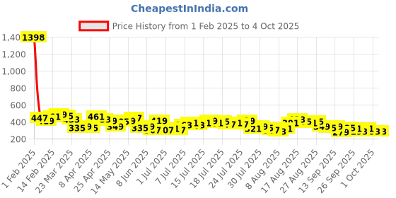 myntra.com encore by INVICTUS Floral Print Flutter Sleeve Top encore by invictus Price History Graph from 1 Feb 2025 to 4 Oct 2025