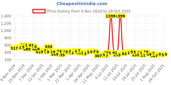 myntra.com encore by INVICTUS Floral Print Puff Sleeve Top encore by invictus Price History Graph from 9 Nov 2024 to 27 Oct 2025