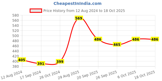 myntra.com encore by INVICTUS Floral Printed Casual Shirt encore by invictus Price History Graph from 12 Aug 2024 to 18 Oct 2025
