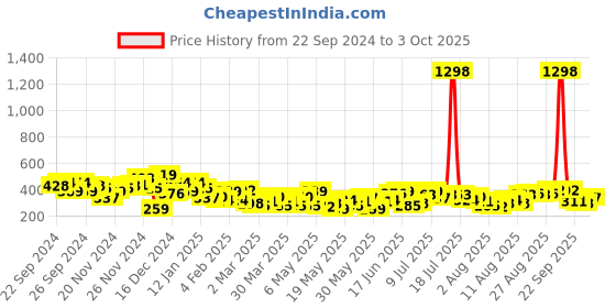myntra.com encore by INVICTUS Floral Printed Cuffed Sleeves Top encore by invictus Price History Graph from 22 Sep 2024 to 3 Oct 2025