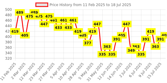 myntra.com encore by INVICTUS Floral Printed Flutter Sleeve Top encore by invictus Price History Graph from 11 Feb 2025 to 15 Jul 2025