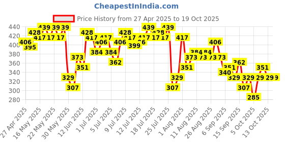 myntra.com encore by INVICTUS Floral Printed Gathers A-Line Top encore by invictus Price History Graph from 27 Apr 2025 to 17 Oct 2025