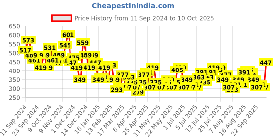myntra.com encore by INVICTUS Floral Printed Puff Sleeves Top encore by invictus Price History Graph from 11 Sep 2024 to 3 Oct 2025
