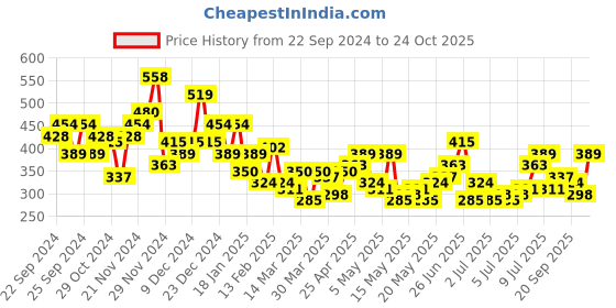 myntra.com encore by INVICTUS Floral Printed Regular Top encore by invictus Price History Graph from 22 Sep 2024 to 24 Oct 2025