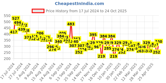 myntra.com encore by INVICTUS Floral Printed Top encore by invictus Price History Graph from 17 Jul 2024 to 24 Oct 2025