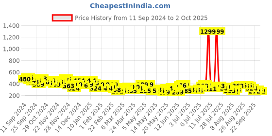myntra.com encore by INVICTUS Floral Printed Top encore by invictus Price History Graph from 11 Sep 2024 to 2 Oct 2025