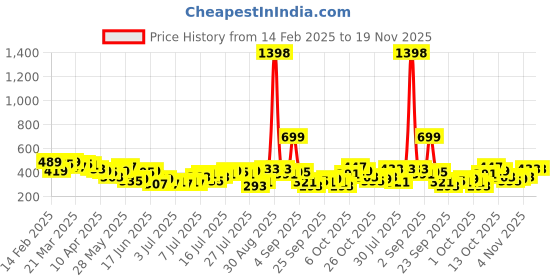 myntra.com encore by INVICTUS Floral Printed Top encore by invictus Price History Graph from 14 Feb 2025 to 19 Nov 2025