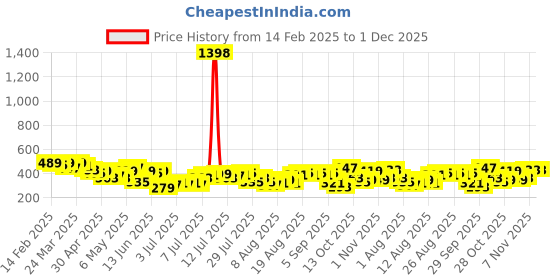 myntra.com encore by INVICTUS Floral Printed Top encore by invictus Price History Graph from 14 Feb 2025 to 30 Nov 2025