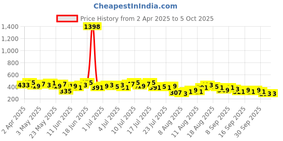 myntra.com encore by INVICTUS Flutter Sleeve Top encore by invictus Price History Graph from 2 Apr 2025 to 4 Oct 2025