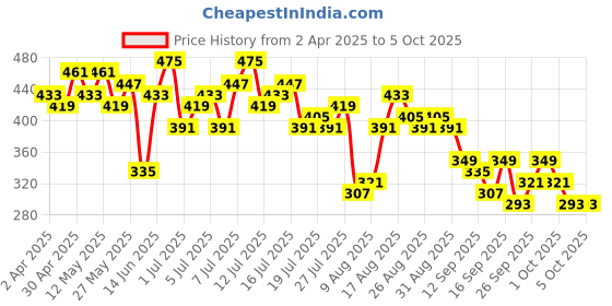 myntra.com encore by INVICTUS Flutter Sleeve Top encore by invictus Price History Graph from 2 Apr 2025 to 2 Oct 2025