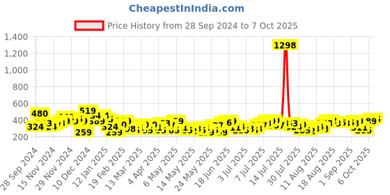 myntra.com encore by INVICTUS Gathered Shirt Style Top encore by invictus Price History Graph from 28 Sep 2024 to 4 Oct 2025