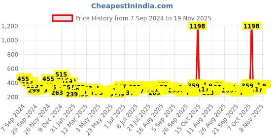 myntra.com encore by INVICTUS Gathered Sleeveless Top encore by invictus Price History Graph from 7 Sep 2024 to 19 Nov 2025