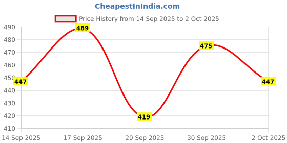 myntra.com encore by INVICTUS Gathers Detail Regular Top encore by invictus Price History Graph from 14 Sep 2025 to 2 Oct 2025