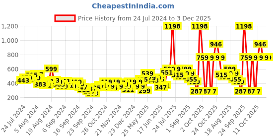 myntra.com encore by INVICTUS Geometric Printed Casual Shirt encore by invictus Price History Graph from 24 Jul 2024 to 3 Dec 2025