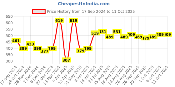 myntra.com encore by INVICTUS Geometric Printed Casual Shirt encore by invictus Price History Graph from 17 Sep 2024 to 10 Oct 2025