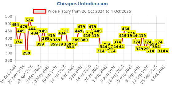 myntra.com encore by INVICTUS Geometric Printed Neck Tie-up Detailed Top encore by invictus Price History Graph from 26 Oct 2024 to 4 Oct 2025