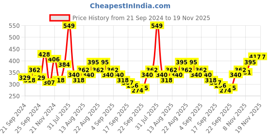myntra.com encore by INVICTUS Geometric Printed Polo Collar T-shirt encore by invictus Price History Graph from 21 Sep 2024 to 18 Nov 2025
