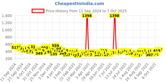 myntra.com encore by INVICTUS Geometric Printed Top encore by invictus Price History Graph from 11 Sep 2024 to 7 Oct 2025