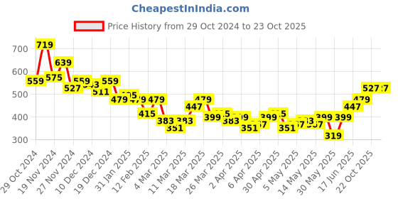 myntra.com encore by INVICTUS Grid Tattersall Checks Casual Shirt encore by invictus Price History Graph from 29 Oct 2024 to 22 Oct 2025